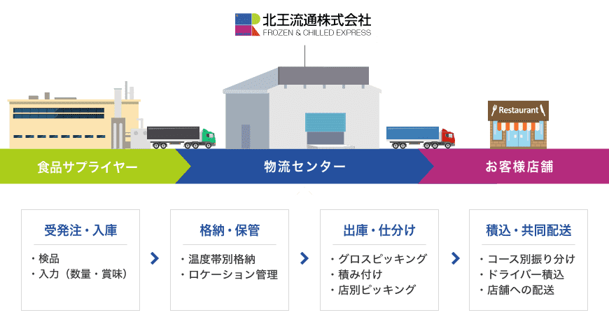 北王流通の食品3PL図
