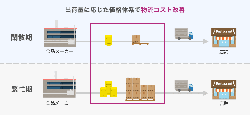 出荷量に応じた価格体系だから、物流コストに無駄が生じず節約できる！